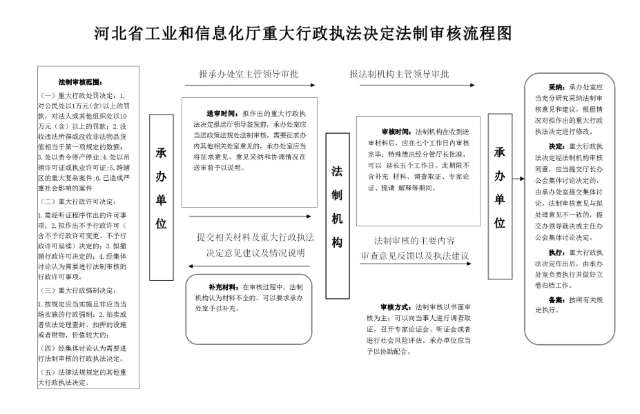 河北省工业和信息化厅重大行政执法决定法制审核流程图